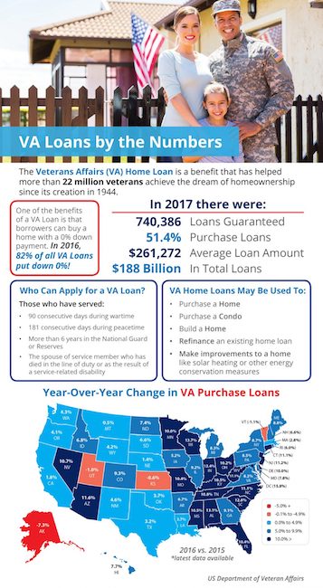 VA Loans by the Numbers [INFOGRAPHIC]