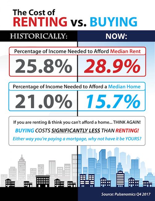 The Cost of Renting vs. Buying Today [INFOGRAPHIC]
