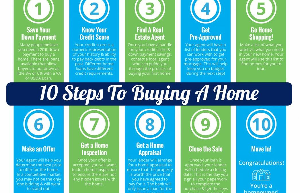 10 Steps to Buying a Home [INFOGRAPHIC]