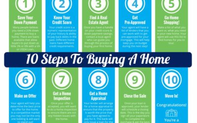 10 Steps to Buying a Home [INFOGRAPHIC]