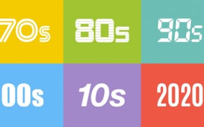 Interest Rates Over Time [INFOGRAPHIC]