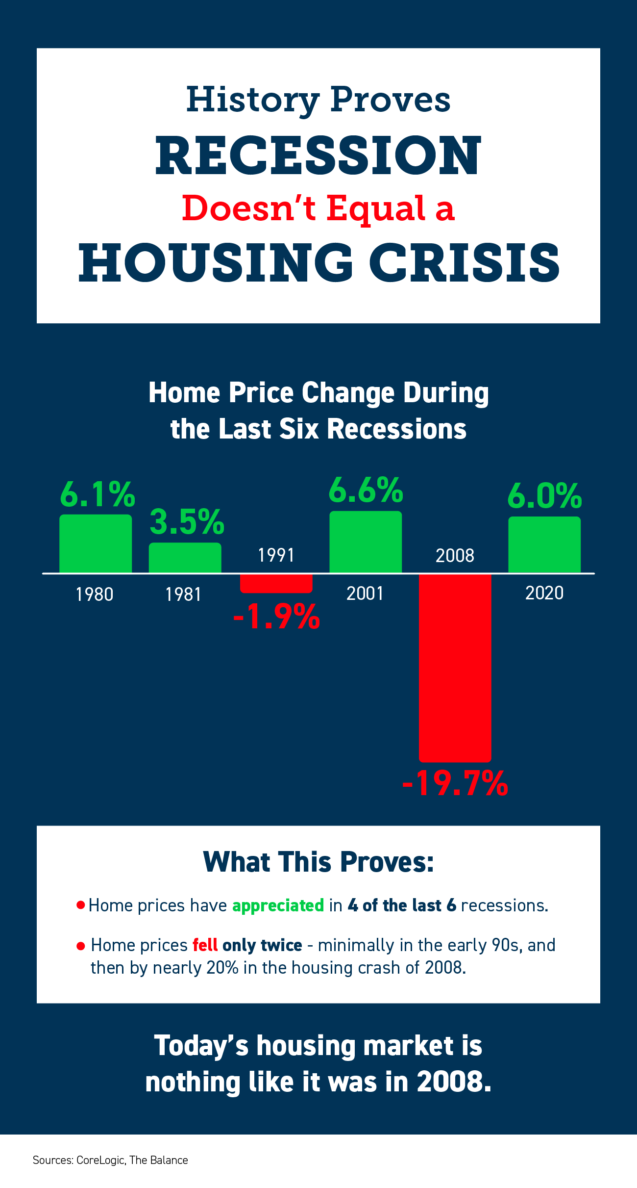History Proves Recession Doesn’t Equal a Housing Crisis [INFOGRAPHIC
