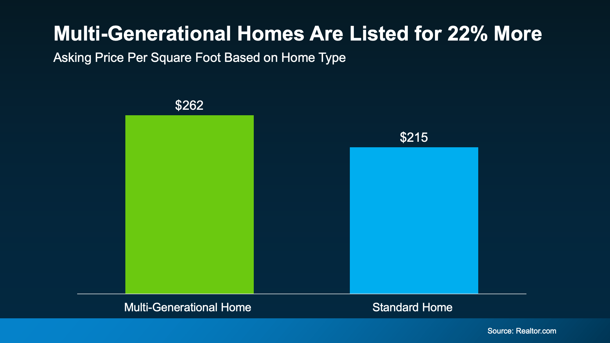 a graph of a home sales