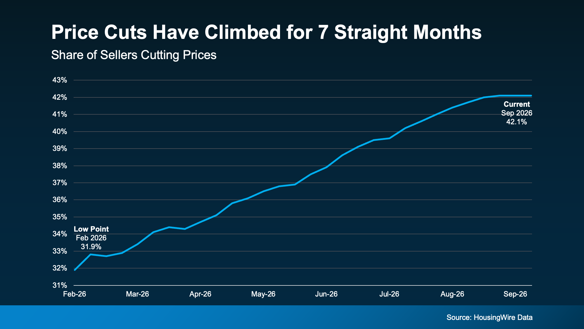 a graph showing the growth of a straight month