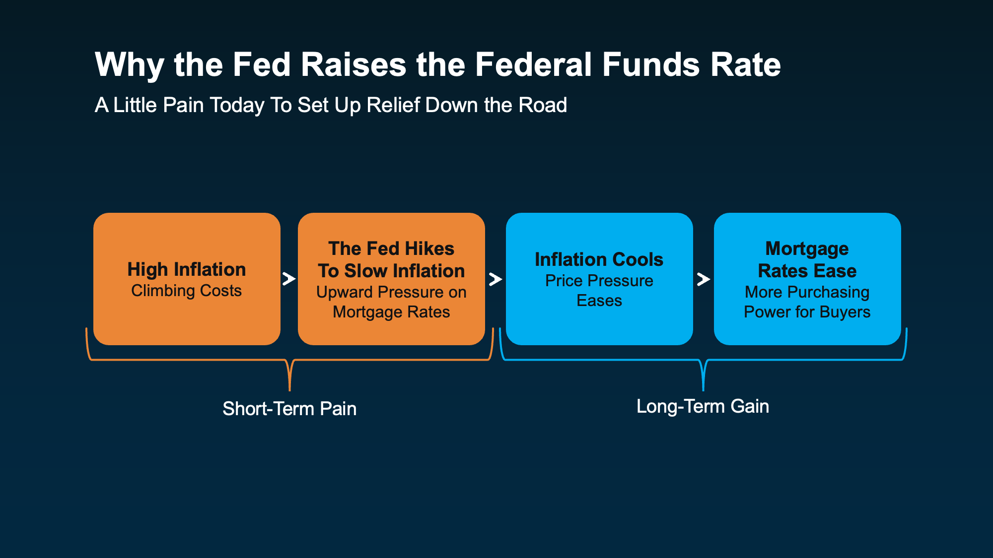 a diagram of a federal funds rate